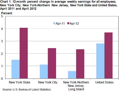 Average Earnings And Hours In New York April 2012 New Yorknew