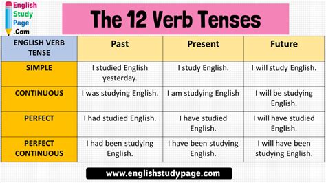 The 12 Verb Tenses And Example Sentences English Study Page
