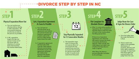 Divorce Step By Step V2 01 Lake Norman Law Firm