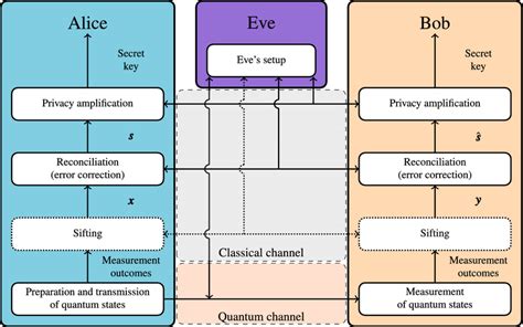 An Overview Of The Cv Qkd Protocol Based On Four Different Stages