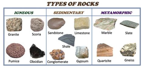 Types Of Rocks Igneous Sedimentary And Metamorphic