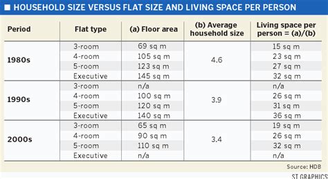During the construction of a bedroom the things that should be kept in mind is the room should contain good ventilation system and simultaneously offer privacy. HDB flats size 1960-2010 analysis: are the flats shrinking ...