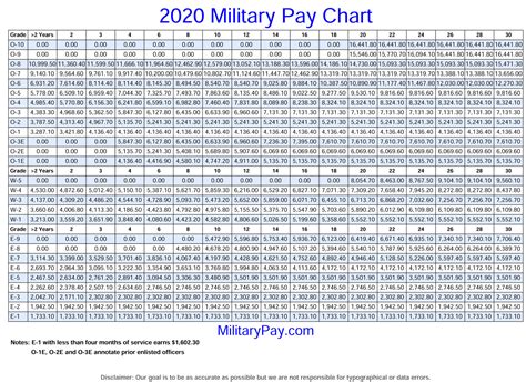 Military Pay Chart 2021 Marine Corps Military Pay Chart 2021