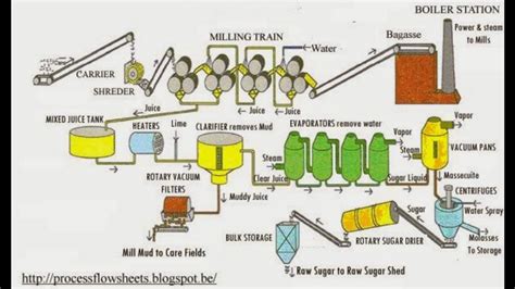 Role Of Chemical Engineering In Sugar Industry Youtube