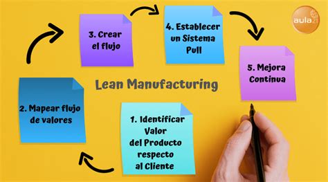 Lean Manufacturing Qu Es Principios Herramientas Y Ejemplos