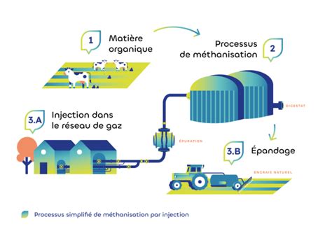 Technique Biogaz Technique Solaire