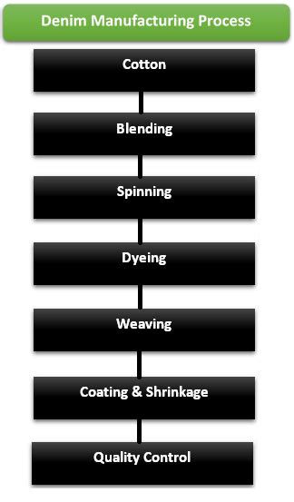 Denim Manufacturing Process Types And Uses Updated Ordnur