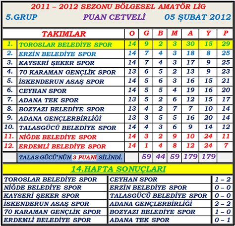Süper lig puan durumu ve fikstürü. Amatör Futbolum: ADANA: Bölgesel Amatör Lig 5.Grup 05 ...