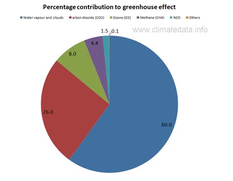 Other greenhouse gases are emitted by human activity in smaller quantities. Greenhouse Gases and Climate Change
