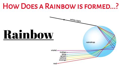 🌈 How Does A Rainbow Is Formed Rainbow Formation Physics Concepts
