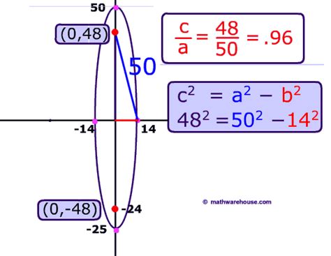 Eccentricity Of Ellipse The Formula Examples And Practice For The