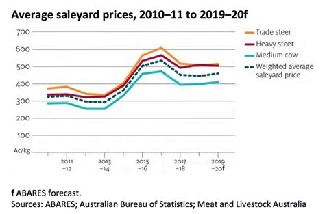 Cattle price rise tipped for 2019-20 - Beef Central
