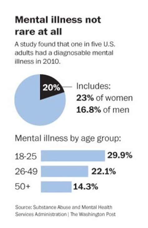 Government Survey Finds That 5 Percent Of Americans Suffer From A ‘serious Mental Illness The