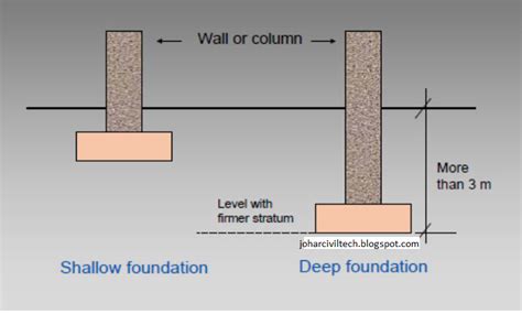 Types Of Foundation Civil Engineering