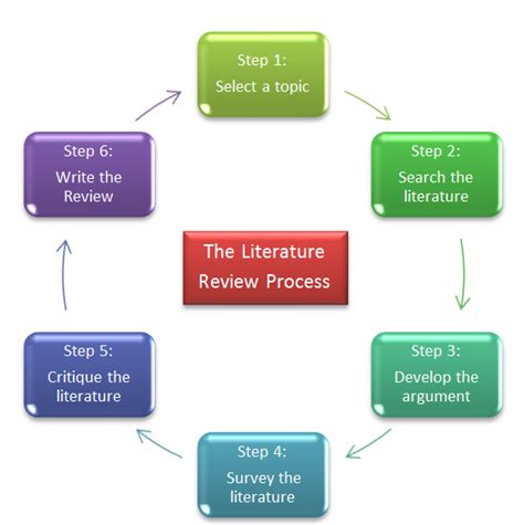 The action research model would entail identifying research problem, comprehending the research problem through reading relevant literature, coming up with an the 2 stages of a literature review step 1: 1. Literature reviews - Researching for your literature ...