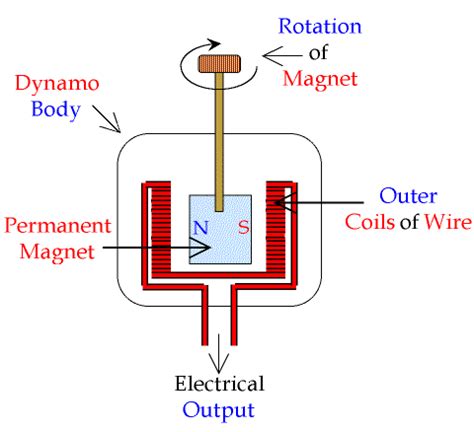 The wiring diagram on the opposite hand is particularly beneficial to an dynamo schematics. How is electron generated in a dynamo? - Quora