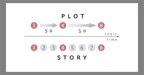 Story Vs Plot Two Ways To Structure Your Script
