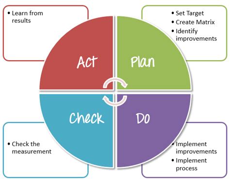 Management can feel threatened or pressured to act resulting in immediate resistances. Test Process Improvement (TPI) using PDCA Model