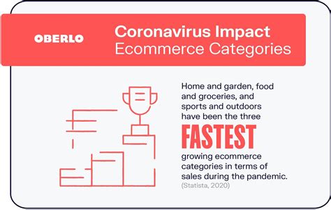 10 Covid 19 Ecommerce Statistics You Should Know In 2021 Infographic