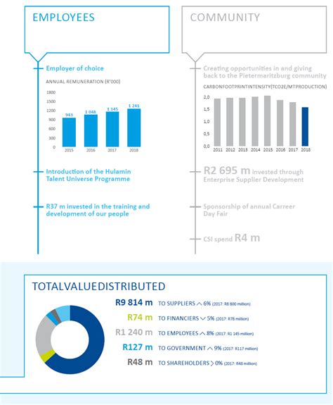Hulamin Value Delivered Integrated Annual Report 2018
