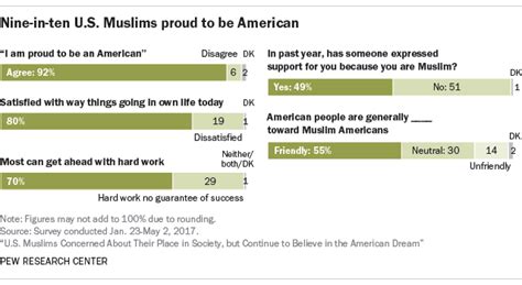 u s muslims concerned but satisfied with their lives pew research center