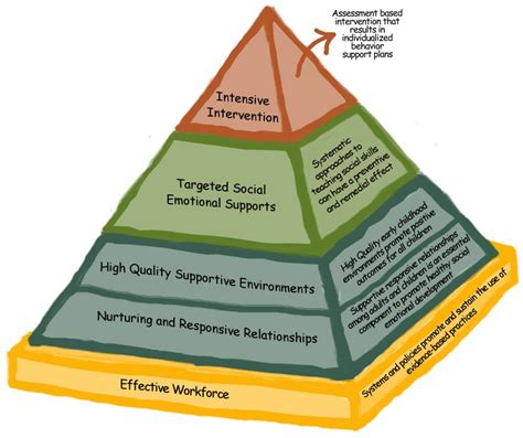 What Is The Pyramid Model Child Care Council Rochester Ny Child