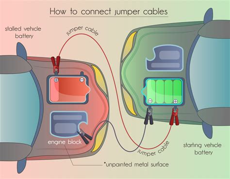 How To Hook Up And Disconnect Jumper Cables Jump Right To It