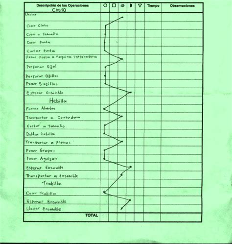 Asesorias Sunan ¿cómo Elaborar Los Diagramas De Operaciones De