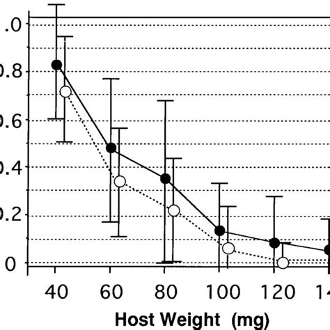Relationship Between Host Weight And Offspring Sex Ratio Proportions Download Scientific