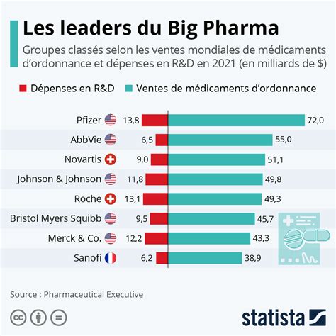 Graphique Big Pharma Qui Sont Les Plus Grands Laboratoires Statista
