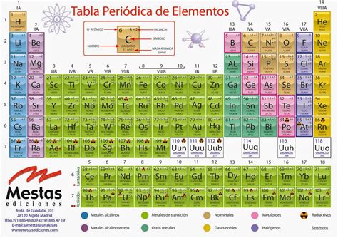 Físico Química Tema 2 Elementos Químicos Y La Tabla Periódica