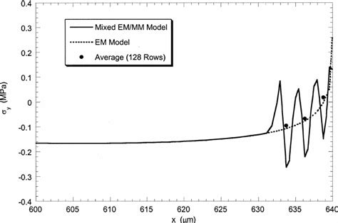 Comparison Between Mixed Emmm Model With 3 × 3 Cells And Em Model