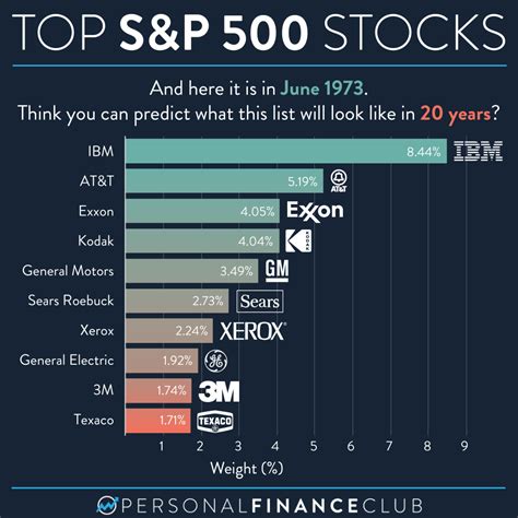 Heres How The Top 10 Sandp 500 Stocks Have Changed Over The Last 50