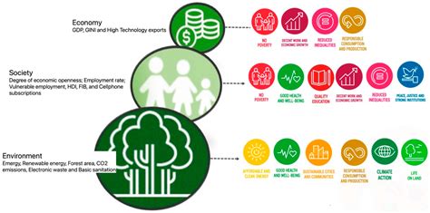 Sustainability Free Full Text Integrating Environmental Social