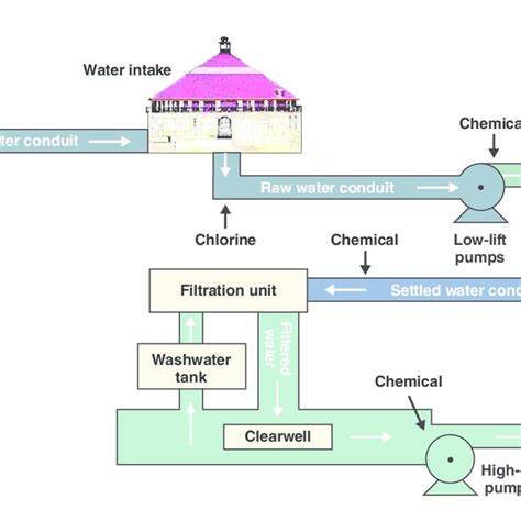 Schematic Of A Typical Drinking Water Distribution System Download