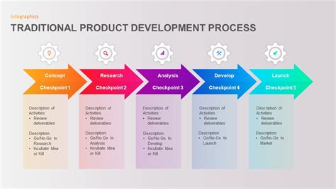 Traditional Product Development Process Slidebazaar