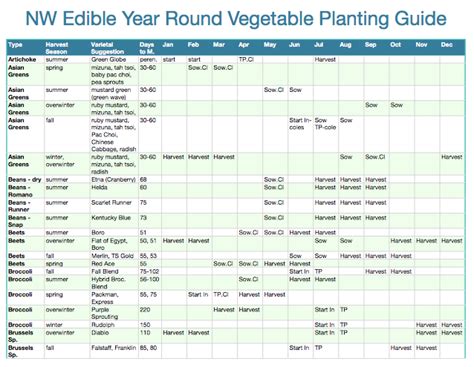 Planning For A Year Round Harvest When You Need The Big Picture