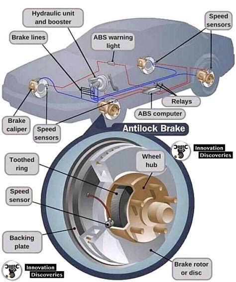 Anti Lock Braking System Abs Components Types And