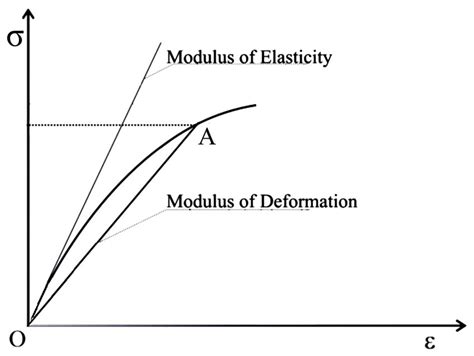 The Modulus Of Elasticity And The Modulus Of Deformation 2 Download
