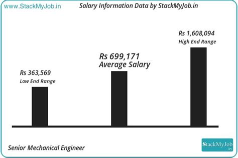 Senior Mechanical Engineer Salary And Income Report By Stackmyjob 2019
