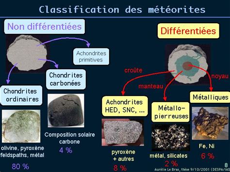 MeteoroÏdes Et Meteorites Le Telescope