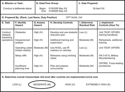 Army Prt Risk Assessment Examples