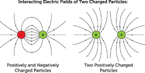 Electric Field Diagram Labeled