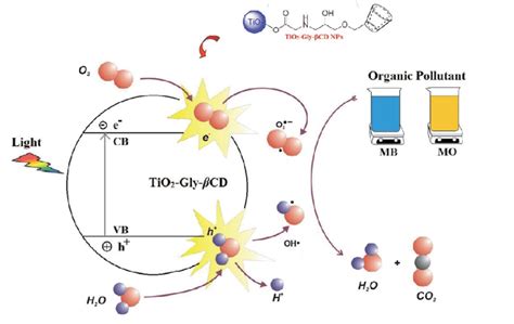 Kinetics Of Photocatalytic Degradation Of MB And MO Dyes Using TiO