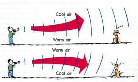 Refraction Of Sound Waves And Acoustic Shadows Explained