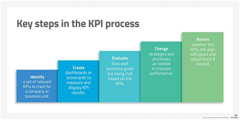 How To Define And Track Your Key Performance Indicators Kpis