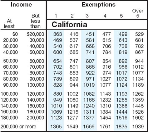 2017 Tax Tables California