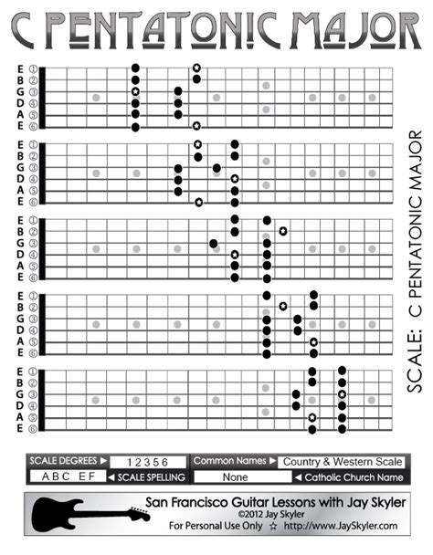 Pentatonic Major Scale Guitar Fretboard Patterns Chart Key Of C By