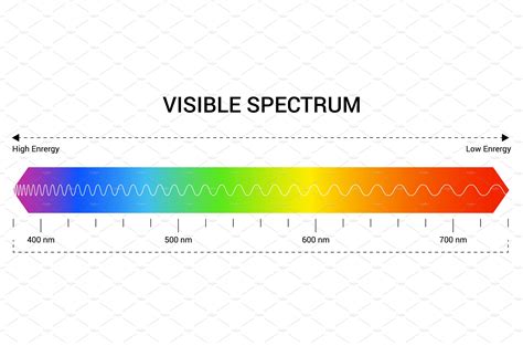 Spectrum Wavelength Visible Education Illustrations Creative Market