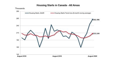 Canadian Housing Starts Increased In August